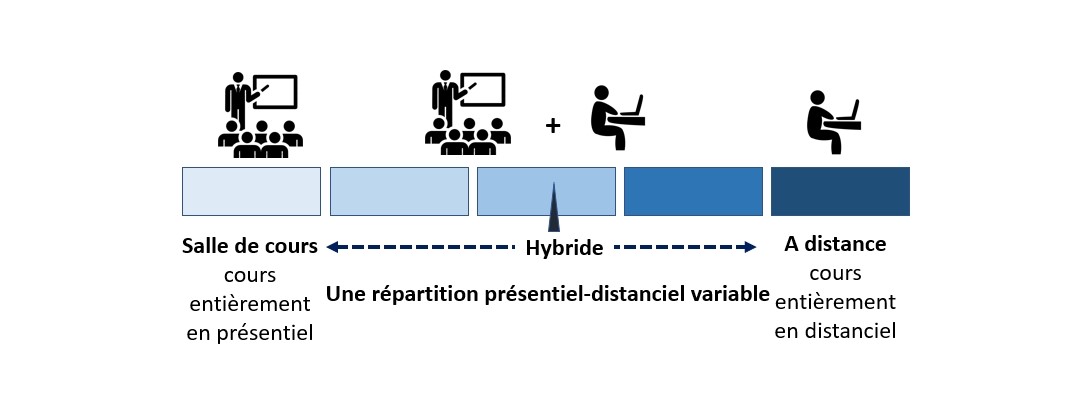 Définition de l'enseignement hybride