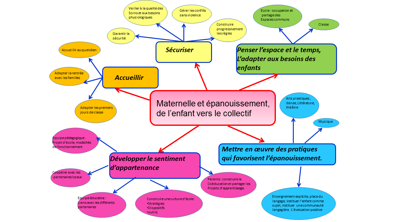 Climat scolaire maternelle