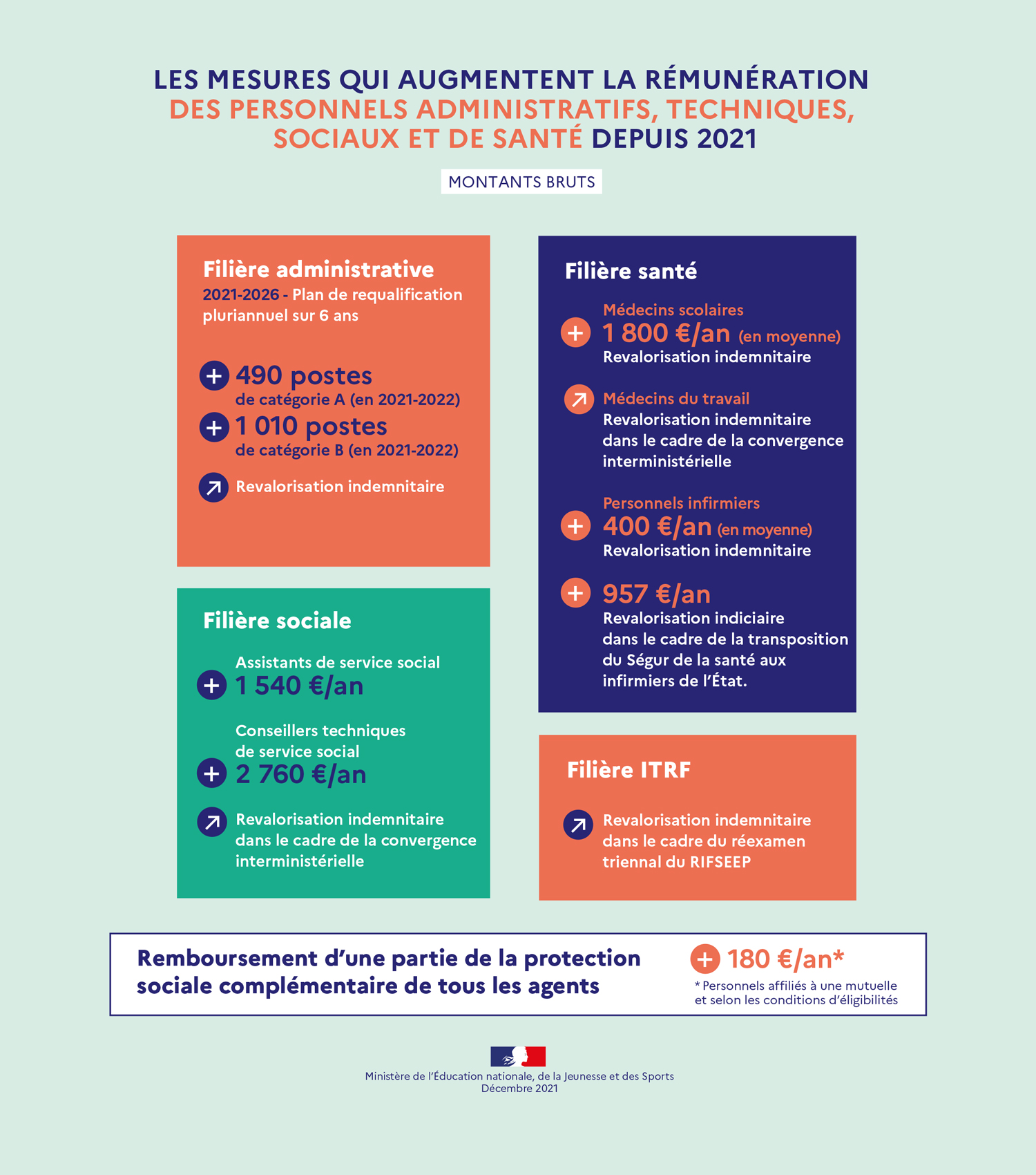 LES MESURES QUI AUGMENTENT LA RÉMUNÉRATION DES PERSONNELS ADMINISTRATIFS, TECHNIQUES, SOCIAUX ET DE SANTÉ DEPUIS 2021