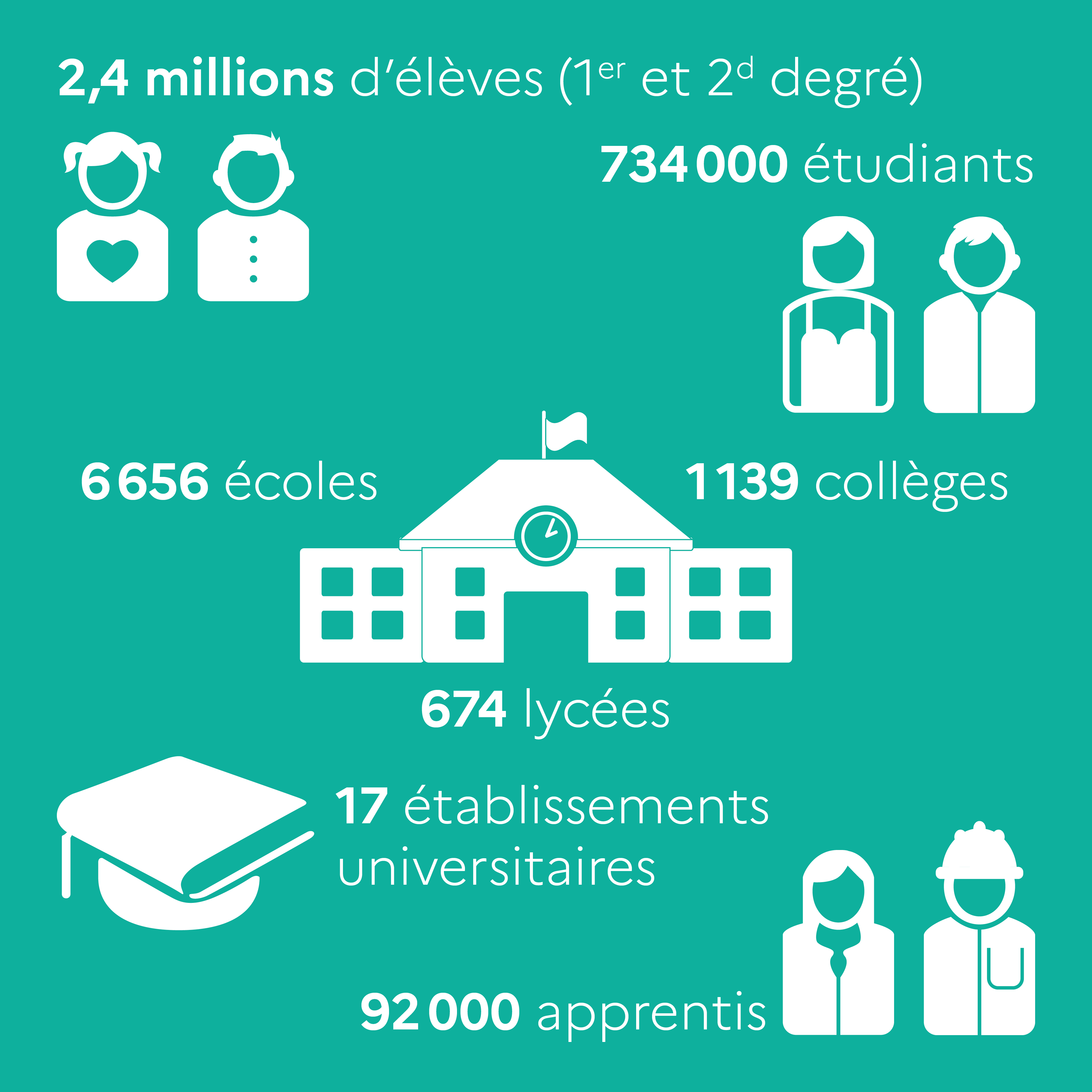 chiffres-clés-region-académique