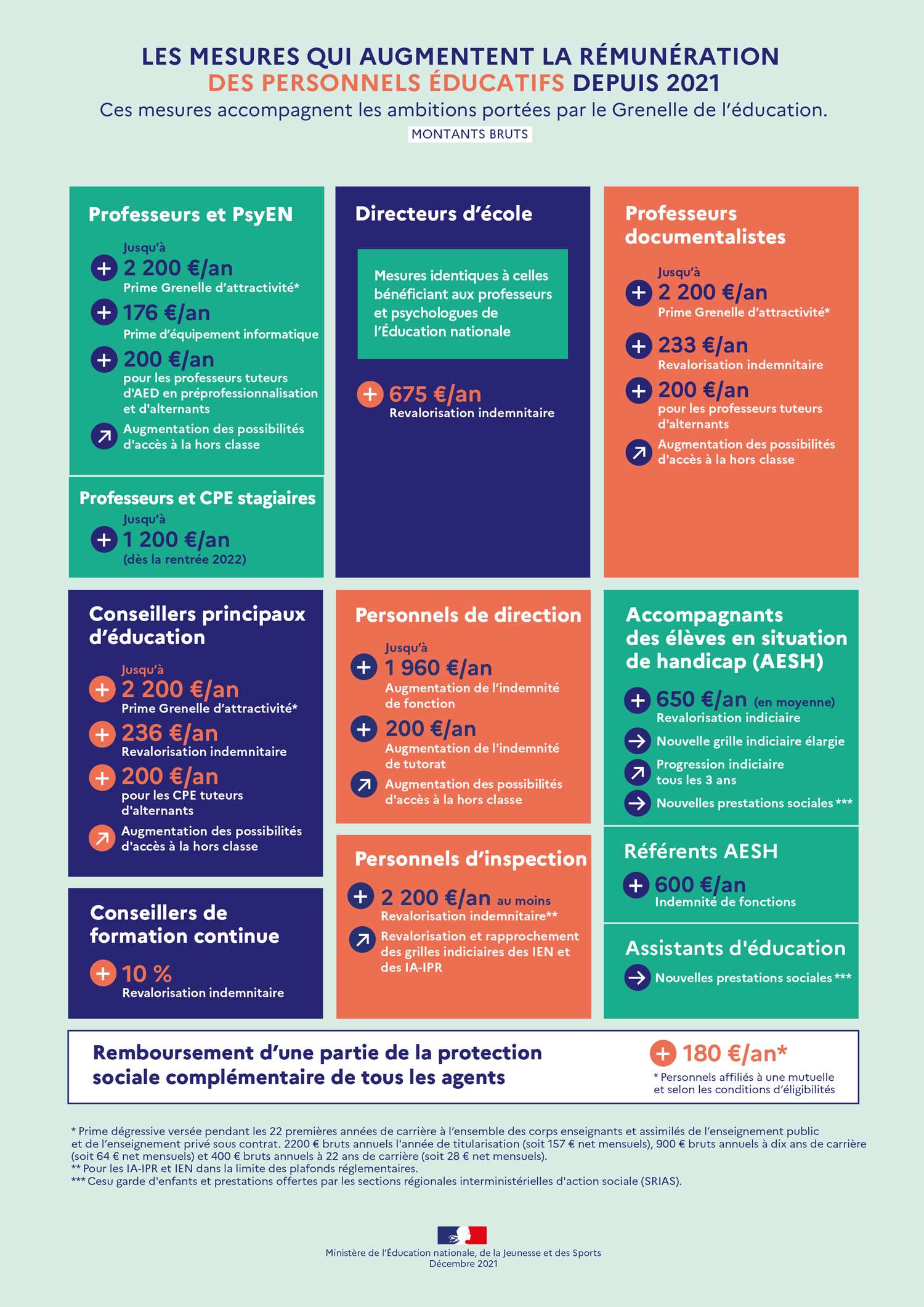 LES MESURES QUI AUGMENTENT LA RÉMUNÉRATION DES PERSONNELS ÉDUCATIFS DEPUIS 2021