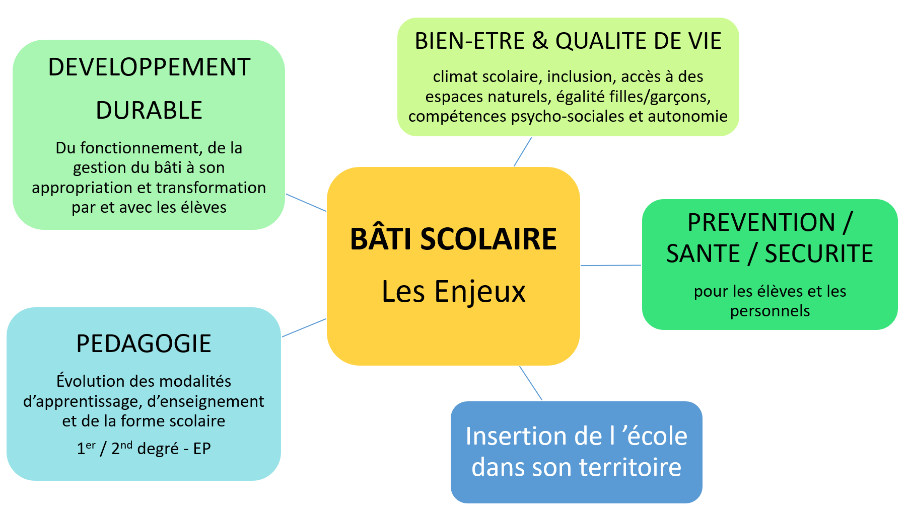 les enjeux du Bâti scolaire