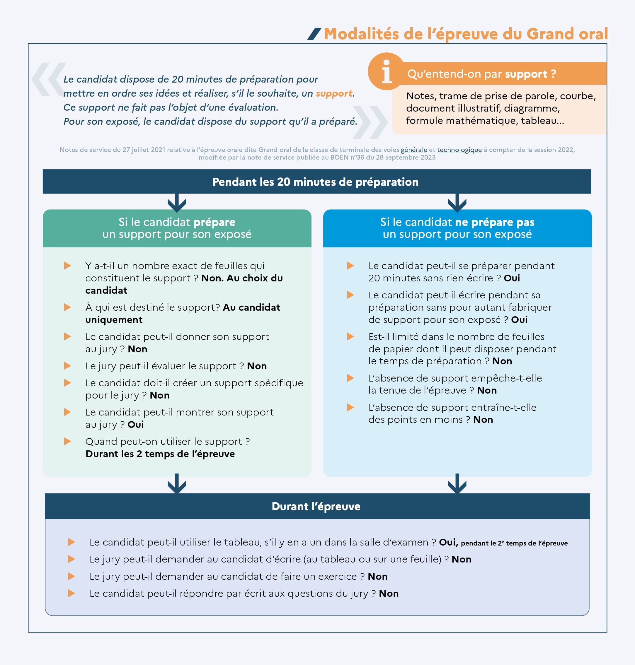 infographie epreuve orale de terminale grand oral