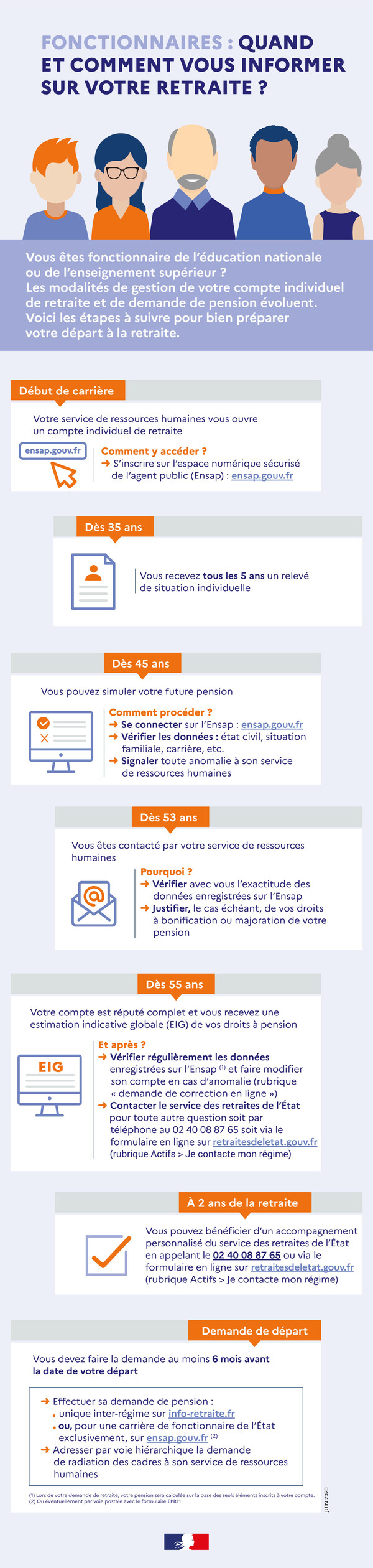 Infographie retraite des personnels